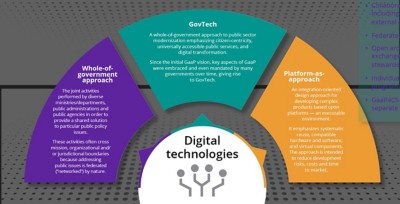 chart of Government as platform vs. other approaches, Public Sector | DXC Technology